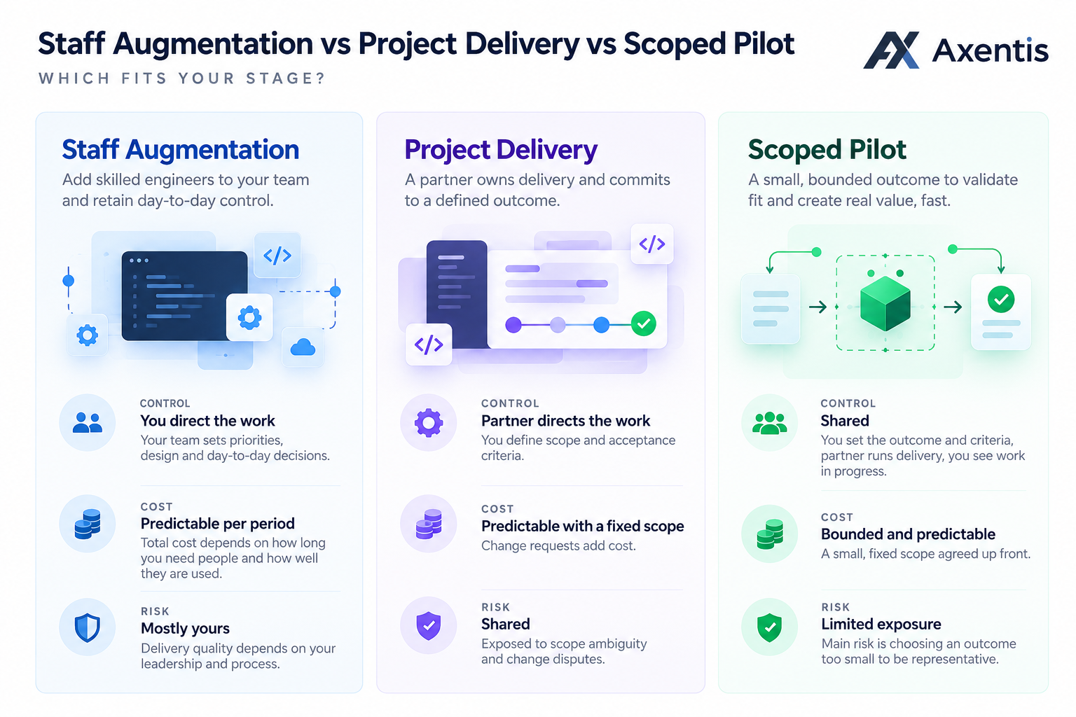 Staff Augmentation vs Project Delivery vs a Scoped Pilot: Which Fits Your Stage?